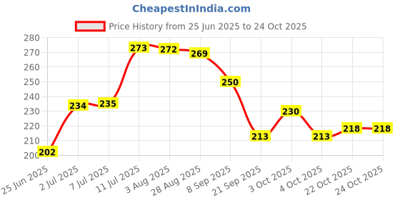 flipkart.com pediflor Anti Cavity Toothpaste | 70g per pack | Bubble Gum and Melon Flavour Combo Pack Toothpaste pediflor Price History Graph from 25 Jun 2025 to 23 Oct 2025