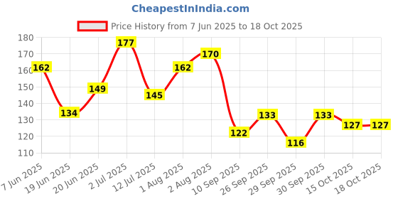 flipkart.com keva Anti-Cavity Toothpaste | Fresh breath | Clove Oil Relieves 100% Organic Toothpaste keva Price History Graph from 7 Jun 2025 to 18 Oct 2025