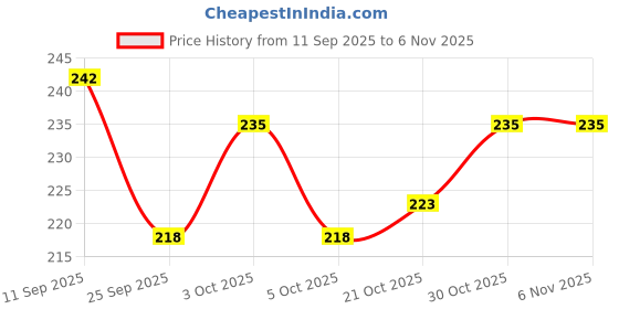 flipkart.com pediflor Anti Cavity Toothpaste Orange and Melon Flavour Combo Pack | 70g per pack | Toothpaste pediflor Price History Graph from 11 Sep 2025 to 2 Nov 2025