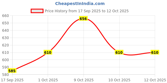 flipkart.com mbvtreads Anti Choking Device, Choking Rescue Device First Aid Kit Manual Nasal Aspirator mbvtreads Price History Graph from 17 Sep 2025 to 11 Oct 2025
