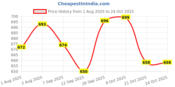 flipkart.com jiyancreation Anti-Choking Device for Adults Manual Nasal Aspirator jiyancreation Price History Graph from 1 Aug 2025 to 24 Oct 2025