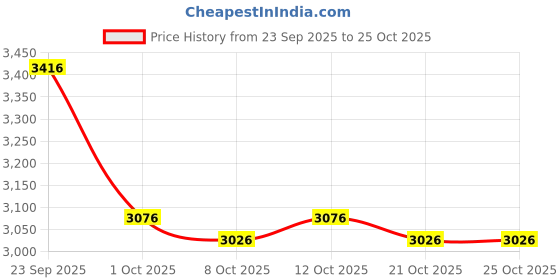 flipkart.com clapon Anti-Choking Device for Child & Adult, Strong Suction First Aid Kit 2 Size Masks Manual Nasal Aspirator clapon Price History Graph from 23 Sep 2025 to 24 Oct 2025