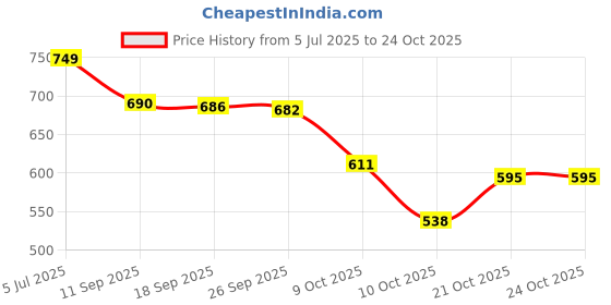 flipkart.com aarukcreation Anti Choking Device Manual Nasal Aspirator aarukcreation Price History Graph from 5 Jul 2025 to 24 Oct 2025