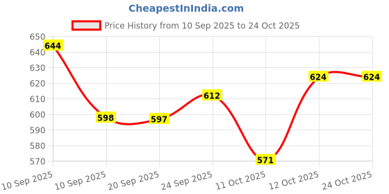 flipkart.com kumijashi Anti Choking Device Manual Nasal Aspirator kumijashi Price History Graph from 10 Sep 2025 to 24 Oct 2025