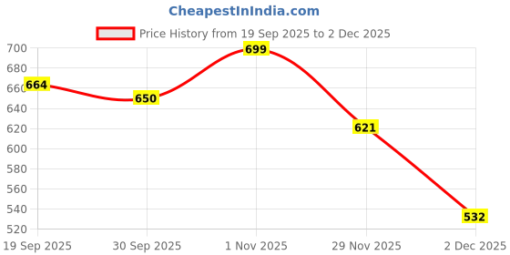 flipkart.com maraxis Anti Choking Device Manual Nasal Aspirator Manual Nasal Aspirator maraxis Price History Graph from 19 Sep 2025 to 29 Nov 2025