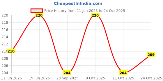 flipkart.com danev Anti-Cockroach Gel, Cockroach Killer Gel, (Pack of 1) Powerful Gel Cockseal - danev Price History Graph from 11 Jun 2025 to 23 Oct 2025