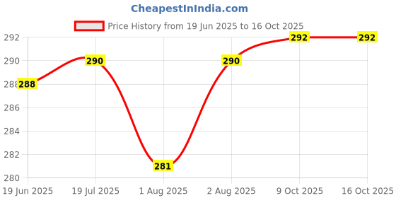 flipkart.com philips avent Anti-Colic Baby Bottle SCY100/10 | 0m+ age | BPA free | Pack of 1 - 125 ml philips avent Price History Graph from 19 Jun 2025 to 15 Oct 2025
