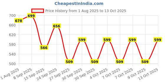 flipkart.com philips avent Anti-Colic Baby Bottle SCY103/20 | 1m+ age | BPA free | Pack of 2 - 260 ml philips avent Price History Graph from 1 Aug 2025 to 13 Oct 2025