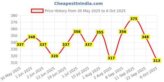 flipkart.com baby dolphin Anti-Colic Borosil Glass Feeding Bottle with Handle & Sleeve, Bpa Free - 125 ml baby dolphin Price History Graph from 30 May 2025 to 6 Oct 2025