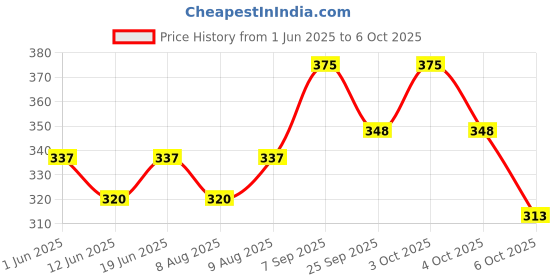 flipkart.com baby dolphin Anti-Colic Borosil Glass Feeding Bottle with Handle & Sleeve, Bpa Free - 125 ml baby dolphin Price History Graph from 1 Jun 2025 to 6 Oct 2025