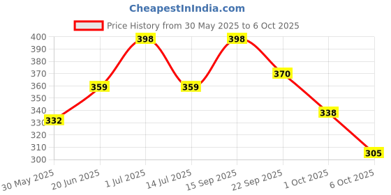 flipkart.com baby dolphin Anti-Colic Borosil Glass Feeding Bottle with Handle & Sleeve, Bpa Free - 250 ml baby dolphin Price History Graph from 30 May 2025 to 6 Oct 2025