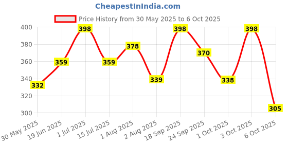 flipkart.com baby dolphin Anti-Colic Borosil Glass Feeding Bottle with Handle & Sleeve, Bpa Free - 250 ml baby dolphin Price History Graph from 30 May 2025 to 6 Oct 2025