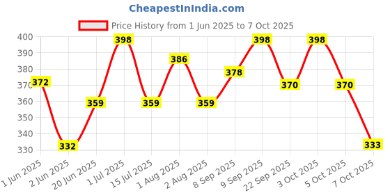 flipkart.com baby dolphin Anti-Colic Borosil Glass Feeding Bottle with Handle & Sleeve, Bpa Free - 250 ml baby dolphin Price History Graph from 1 Jun 2025 to 7 Oct 2025