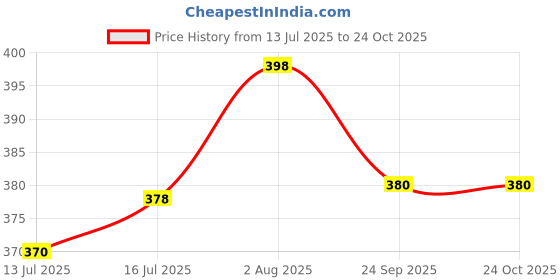 flipkart.com the little lookers Anti-Colic Easy Flo Silicone Teats/Nipples | Narrow Neck Feeding Bottle Nipples (Pack of 10) Medium Flow Nipple the little lookers Price History Graph from 13 Jul 2025 to 23 Oct 2025