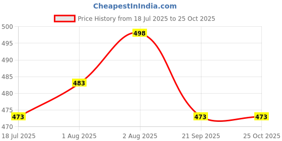 flipkart.com the little lookers Anti-Colic Easy Flo Silicone Teats/Nipples | Narrow Neck Feeding Bottle Nipples (Pack of 12) Medium Flow Nipple the little lookers Price History Graph from 18 Jul 2025 to 25 Oct 2025