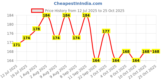 flipkart.com the little lookers Anti-Colic Easy Flo Silicone Teats/Nipples | Narrow Neck Feeding Bottle Nipples (Pack of 2) Medium Flow Nipple the little lookers Price History Graph from 12 Jul 2025 to 24 Oct 2025