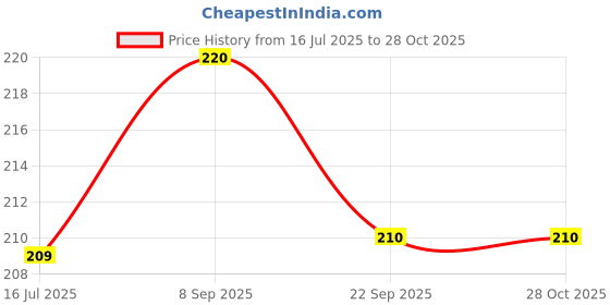 flipkart.com the little lookers Anti-Colic Easy Flo Silicone Teats/Nipples | Narrow Neck Feeding Bottle Nipples (Pack of 4) Medium Flow Nipple the little lookers Price History Graph from 16 Jul 2025 to 28 Oct 2025