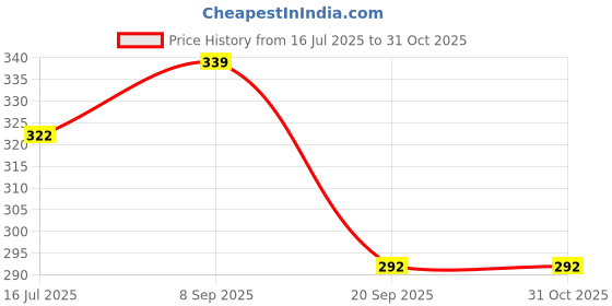 flipkart.com the little lookers Anti-Colic Easy Flo Silicone Teats/Nipples | Narrow Neck Feeding Bottle Nipples (Pack of 8) Medium Flow Nipple the little lookers Price History Graph from 16 Jul 2025 to 30 Oct 2025