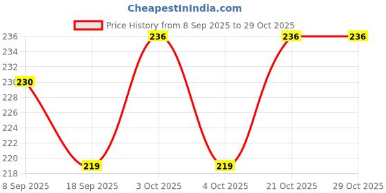 flipkart.com skutirx Anti-Colic Essential Teat, Nipple for Slim,Regular Neck Bottle 6M+ Fast Flow Nipple skutirx Price History Graph from 8 Sep 2025 to 28 Oct 2025