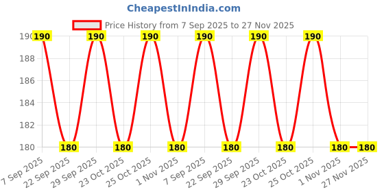 flipkart.com luvlap Anti-Colic Essential Teat/Nipple for Slim/Regular Neck Bottle, 0m+ Slow Flow Nipple luvlap Price History Graph from 7 Sep 2025 to 26 Nov 2025