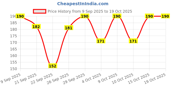 flipkart.com luvlap Anti-Colic Essential Teat/Nipple for Slim/Regular Neck Bottle, 3m+ Medium Flow Nipple luvlap Price History Graph from 9 Sep 2025 to 18 Oct 2025