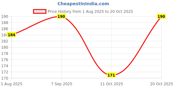 flipkart.com luvlap Anti-Colic Essential Teat/Nipple for Slim/Regular Neck Bottle, 6m+ Fast Flow Nipple luvlap Price History Graph from 1 Aug 2025 to 20 Oct 2025