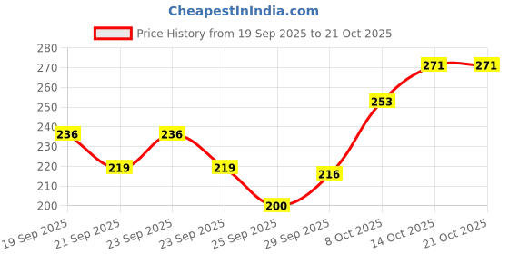 flipkart.com wagwanfly Anti-Colic Essential Teat/Nipple for Slim/Regular Neck Bottle Medium Flow Nipple Medium Flow Nipple wagwanfly Price History Graph from 19 Sep 2025 to 19 Oct 2025