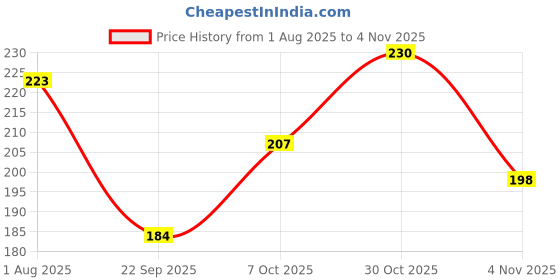 flipkart.com luvlap Anti-Colic Natura Flo Teat/for Wide Neck Bottle, 4pcs, 6m+ Fast Flow Nipple luvlap Price History Graph from 1 Aug 2025 to 4 Nov 2025