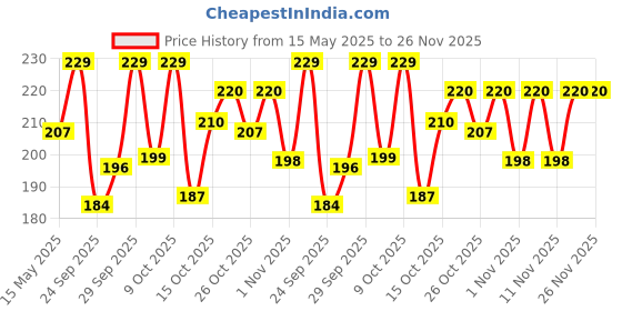 flipkart.com luvlap Anti-Colic Natura Flo Teat/Nipple for Wide Neck Bottle, 4pcs, 0m+ Slow Flow Nipple luvlap Price History Graph from 15 May 2025 to 25 Nov 2025