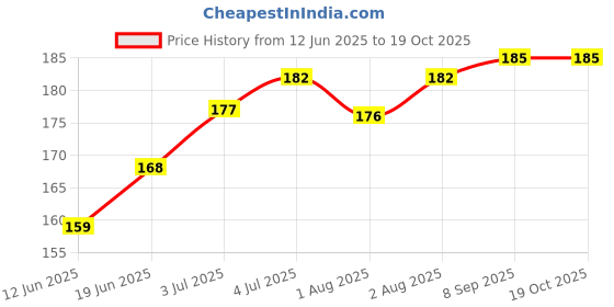 flipkart.com pappa Anti Colic Silicon Nipple with Training Sipper Spout Nipple New Born Flow Nipple pappa Price History Graph from 12 Jun 2025 to 19 Oct 2025