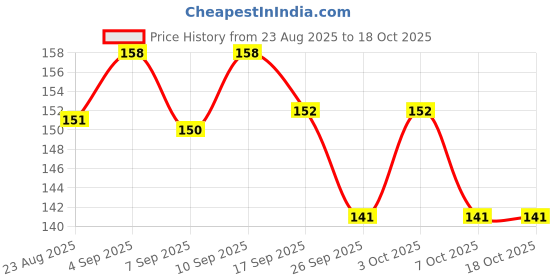 flipkart.com baby dolphin Anti-Colic Slim Neck Baby Feeding Bottle with Handle, BPA Free, Milk Bottle, 3m+ - 125 ml baby dolphin Price History Graph from 23 Aug 2025 to 18 Oct 2025