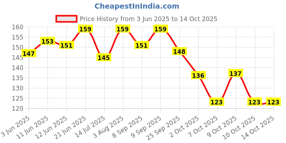 flipkart.com baby dolphin Anti-Colic Slim Neck Baby Feeding Bottle with Handle |BPA Free |Milk Bottle |3m+ - 125 ml baby dolphin Price History Graph from 3 Jun 2025 to 14 Oct 2025