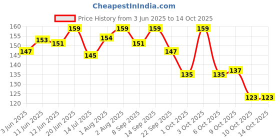 flipkart.com baby dolphin Anti-Colic Slim Neck Baby Feeding Bottle with Handle |BPA Free |Milk Bottle |3m+ - 125 ml baby dolphin Price History Graph from 3 Jun 2025 to 14 Oct 2025