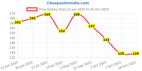 flipkart.com baby dolphin Anti-Colic Slim Neck Baby Feeding Bottle with Handle| BPA Free |Milk Bottle |3m+ - 250 ml baby dolphin Price History Graph from 12 Jun 2025 to 16 Oct 2025
