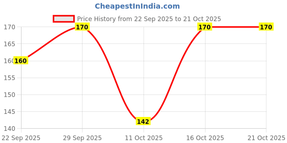 flipkart.com luvlap Anti-Colic Slim Neck Essential Baby Feeding Bottle, Jungle Tales Design - 250 ml luvlap Price History Graph from 22 Sep 2025 to 20 Oct 2025