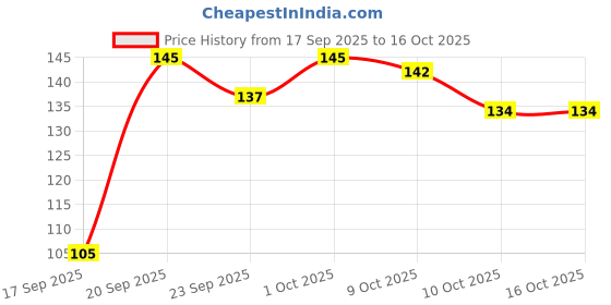 flipkart.com luvlap Anti-Colic Slim/Regular Neck Essential Baby Feeding Bottle, BPA Free Pack of 1 - 250 ml luvlap Price History Graph from 17 Sep 2025 to 15 Oct 2025