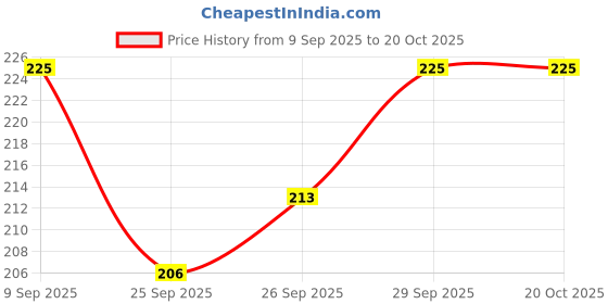 flipkart.com luvlap Anti-Colic Slim/Regular Neck Essential Baby Feeding Bottle, BPA Free Pack of 2 - 125 ml luvlap Price History Graph from 9 Sep 2025 to 20 Oct 2025