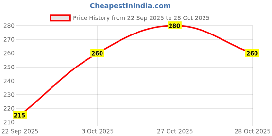 flipkart.com luvlap Anti-Colic Slim/Regular Neck Essential Baby Feeding Bottle, BPA Free Pack of 2 - 250 ml luvlap Price History Graph from 22 Sep 2025 to 27 Oct 2025