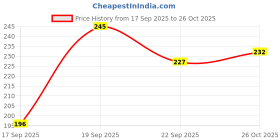 flipkart.com luvlap Anti-Colic SlimRegular Neck Essential Baby Feeding Bottle Jungle-T & Wild-F - 125 ml luvlap Price History Graph from 17 Sep 2025 to 26 Oct 2025