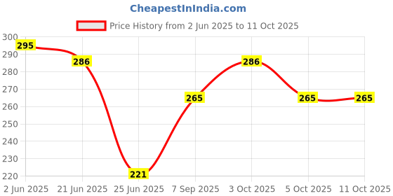 flipkart.com philips avent Anti-Colic Teat SCY762/02 | 1m+ age | Flow 2 | BPA free | Pack of 2 Slow Flow Nipple philips avent Price History Graph from 2 Jun 2025 to 10 Oct 2025