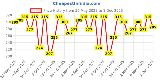 flipkart.com luvlap Anti-Colic Wide Neck Natural Flow Baby Feeding Bottle, BPA Free Pack of 2 - 150 ml luvlap Price History Graph from 30 May 2025 to 1 Dec 2025