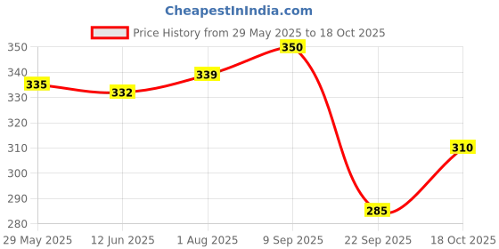 flipkart.com luvlap Anti-Colic Wide Neck Natural Flow Baby Feeding Bottle, BPA Free Pack of 2 - 250 ml luvlap Price History Graph from 29 May 2025 to 18 Oct 2025