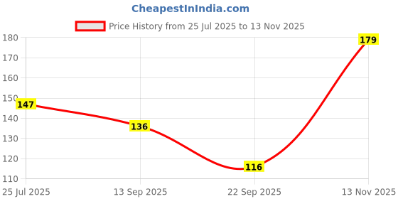 flipkart.com peaceofmind Anti Crack Full Length Silicon Foot, Heel Support ,Pain Relief Socks(1 PAIR) Heel Support peaceofmind Price History Graph from 25 Jul 2025 to 13 Nov 2025