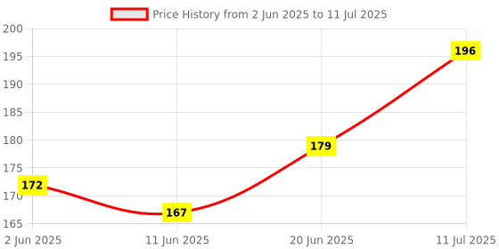 flipkart.com carehut Anti Crack Full Length Silicone Foot Protector Moisturizing Socks carehut Price History Graph from 2 Jun 2025 to 11 Jul 2025