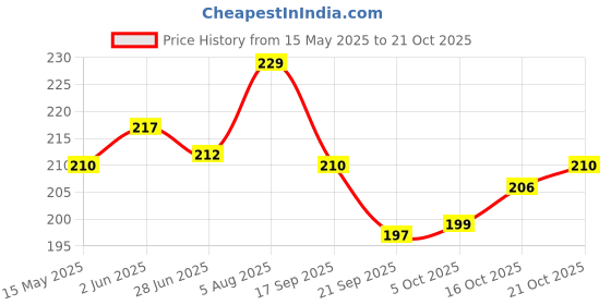 flipkart.com vkk traders Anti Crack Full Length Silicone Foot Protector Moisturizing Socks for Foot-Care vkk traders Price History Graph from 15 May 2025 to 21 Oct 2025
