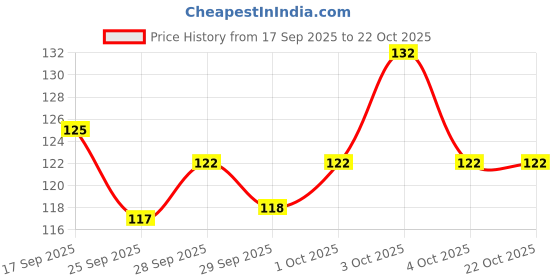 flipkart.com carehut Anti Crack Full Length Silicone Foot Protector Moisturizing Socks for Foot-Care carehut Price History Graph from 17 Sep 2025 to 21 Oct 2025