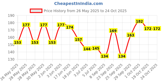 flipkart.com riazza Anti Crack Full Length Silicone Foot Protector Moisturizing Socks for Foot-Care and Heel Cracks Pain Relief for Gel Heel Protectors Heel Guards Heel Spur Relief Heel (Free Size, 1 Pair) riazza Price History Graph from 26 May 2025 to 24 Oct 2025
