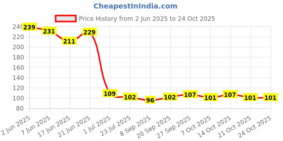 flipkart.com riazza Anti Crack Full Length Silicone Foot Protector Moisturizing Socks for Foot-Care and Heel Cracks Pain Relief for Gel Heel Protectors Heel Guards Heel Spur Relief Heel (Free Size, 1 Pair) riazza Price History Graph from 2 Jun 2025 to 24 Oct 2025