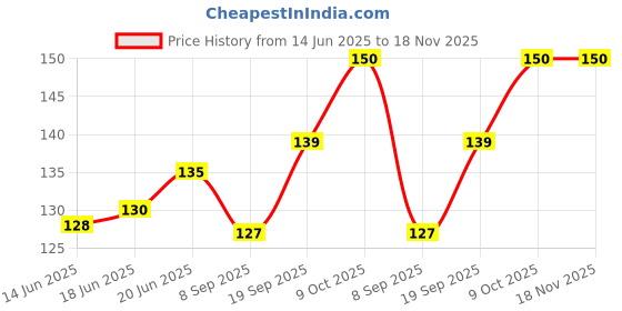 flipkart.com kaklotar Anti Crack Full Length Silicone Foot Protector Moisturizing Socks for Foot- Care and Heel Cracks,socks for cracked feet,heel pad for heel pain,anti crack heel socks moisturizing silicone gel (Pack Of 2) kaklotar Price History Graph from 14 Jun 2025 to 18 Nov 2025