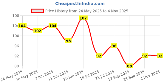 flipkart.com bos medicare surgical Anti Crack Silicon Foot Full Length Foot Heel Support bos medicare surgical Price History Graph from 24 May 2025 to 2 Nov 2025
